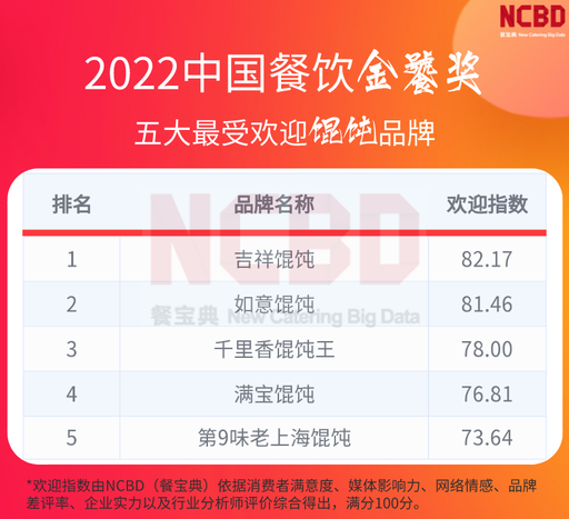 2022中國餐飲金饕獎(jiǎng)五大最受歡迎餛飩品牌，如意?餛飩上榜！